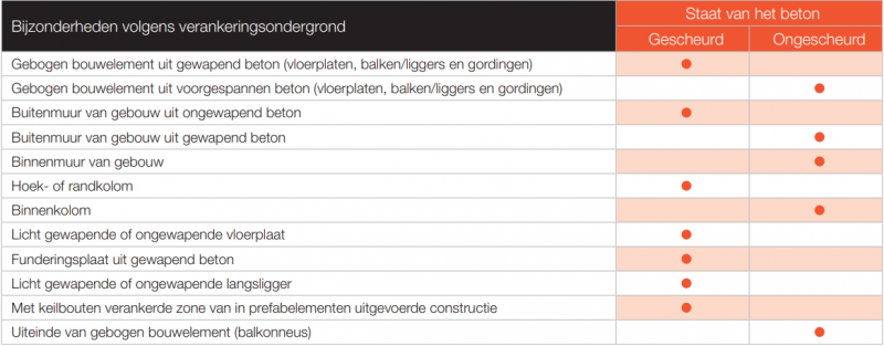 tab-beton-fissure-nl